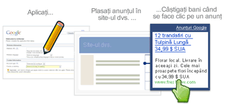 How AdSense works